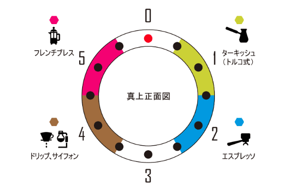 ターキッシュからフレンチプレスまでダイアルを回すだけで対応できます
https://www.makuake.com/project/zpro/